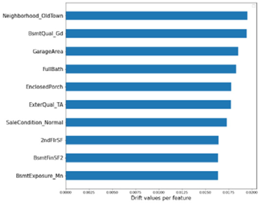Figure 11.17 – Feature importance in the resultant drift