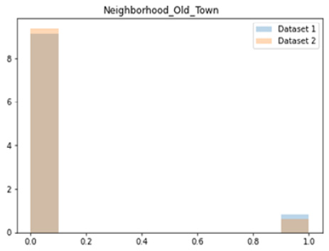 Figure 11.18 – Distribution differences/drift due to the Neighborhood_Old_Town feature