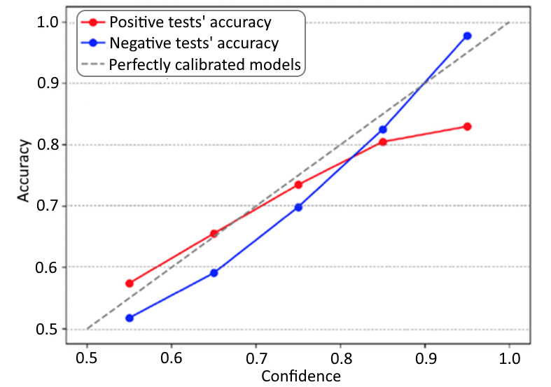  Figure 11.19 – A reliability plot for the DeepICF model