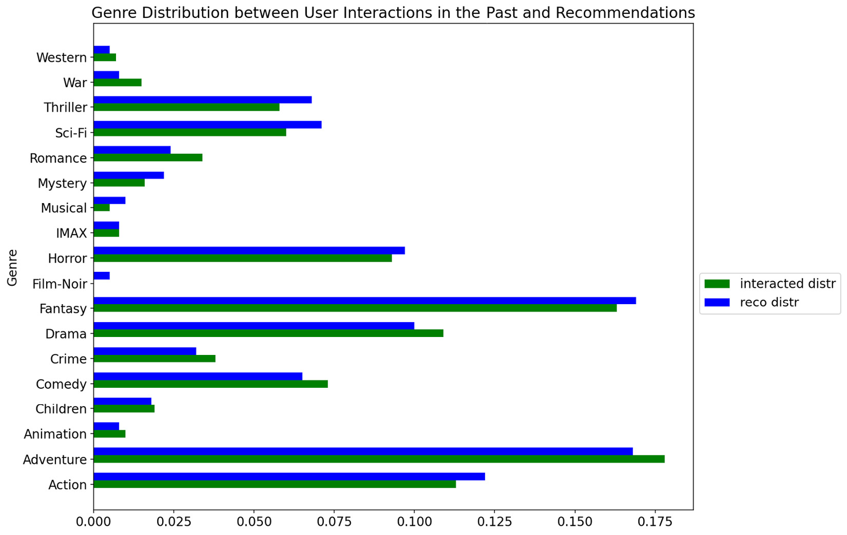 Figure 11.20 – Comparing a user’s historical distribution and calibrated recommendation distribution