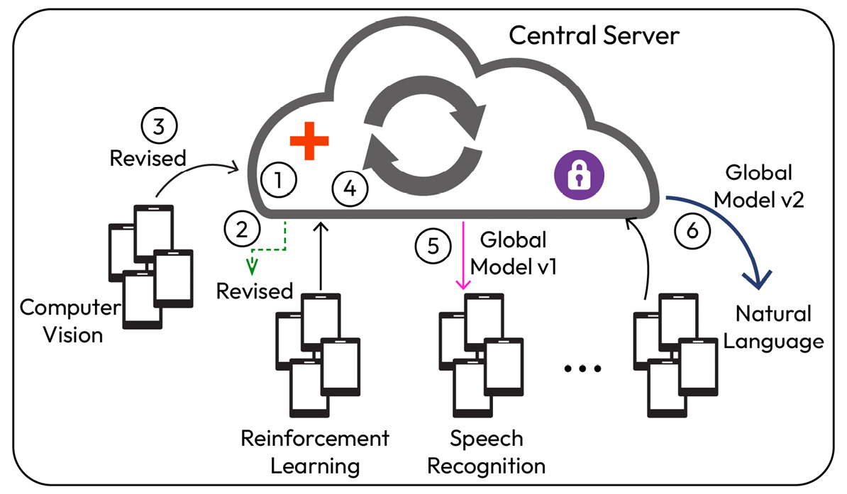 Figure 12.2 – FL model training design pattern – a multi-task model trainer