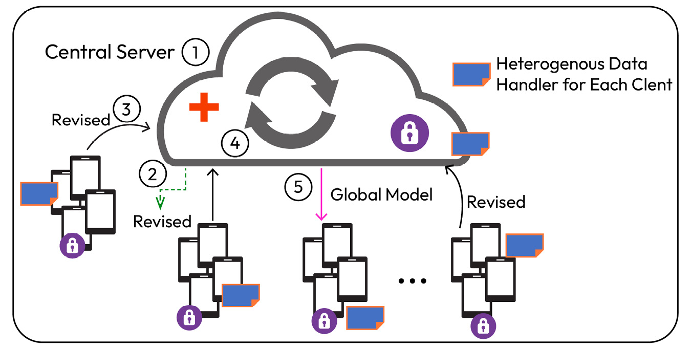 Figure 12.3 – FL model training design pattern – a heterogeneous data handler