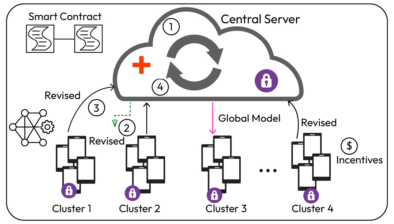 Figure 12.4 – FL model training design pattern – an incentive registry
