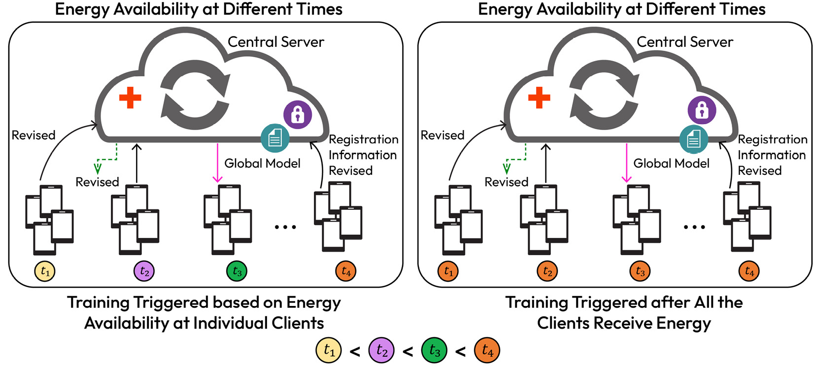 Figure 12.5 – Client scheduling based on energy arrival patterns