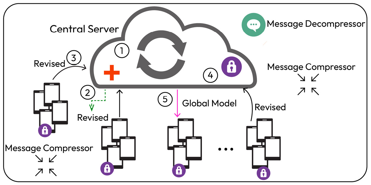 Figure 12.6 – FL model deployment design pattern – message compressor
