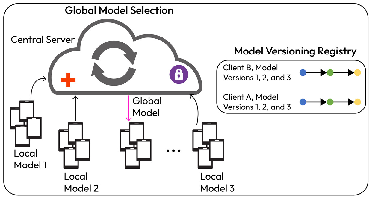 Figure 12.7 – FL model deployment design pattern – model co-versioning registry