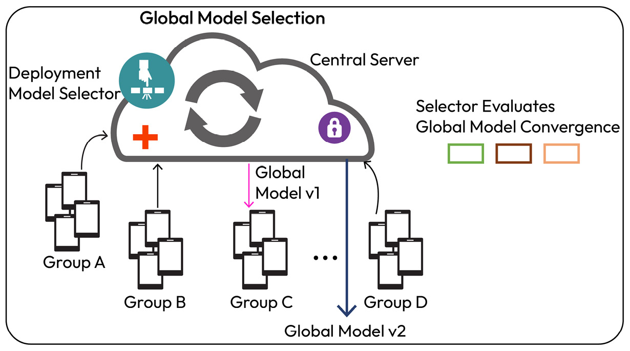 Figure 12.8 – FL model deployment design pattern – model deployment selector