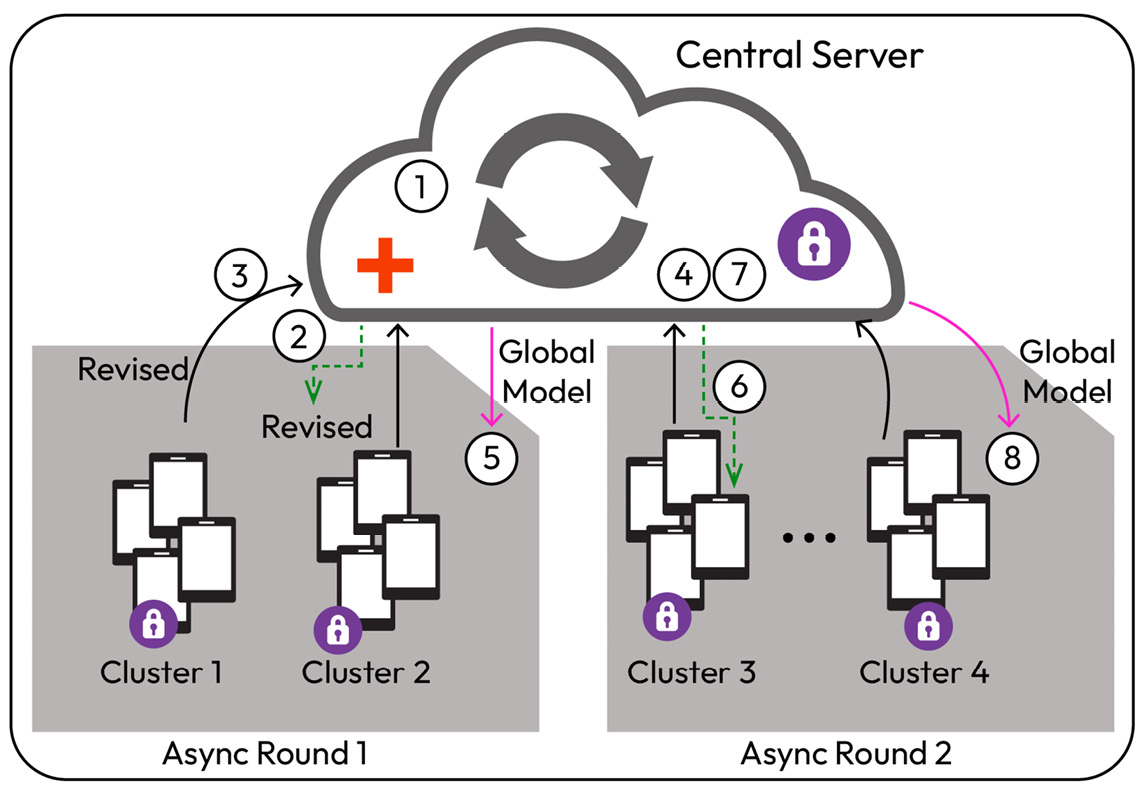 Figure 12.9 – FL model deployment design pattern – asynchronous aggregator