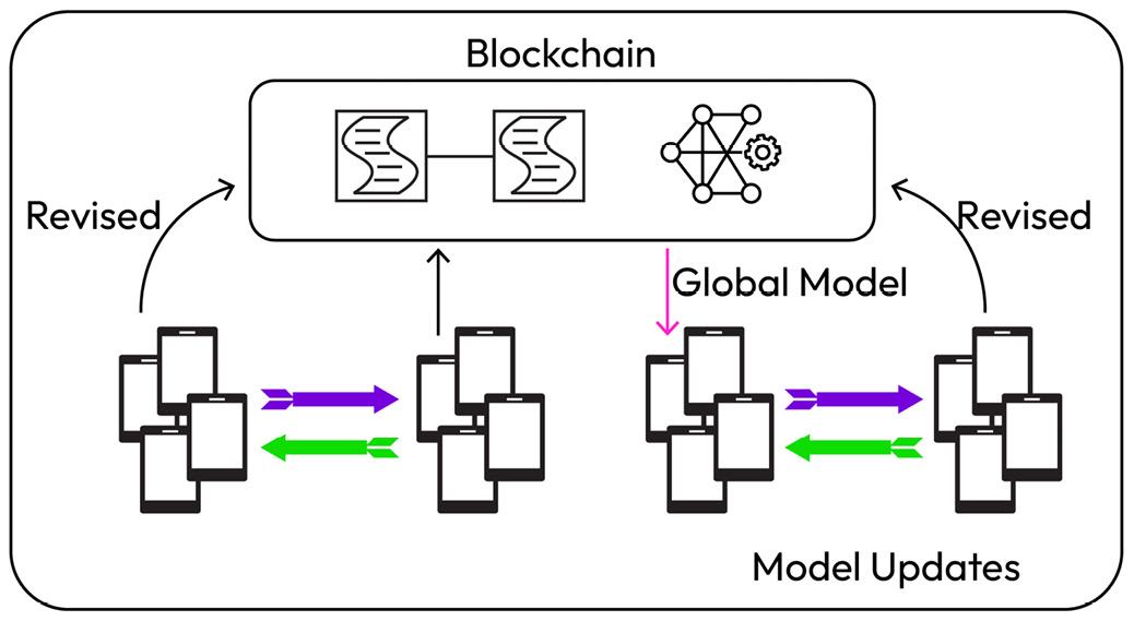 Figure 12.10 – FL model deployment design pattern – decentralized aggregator