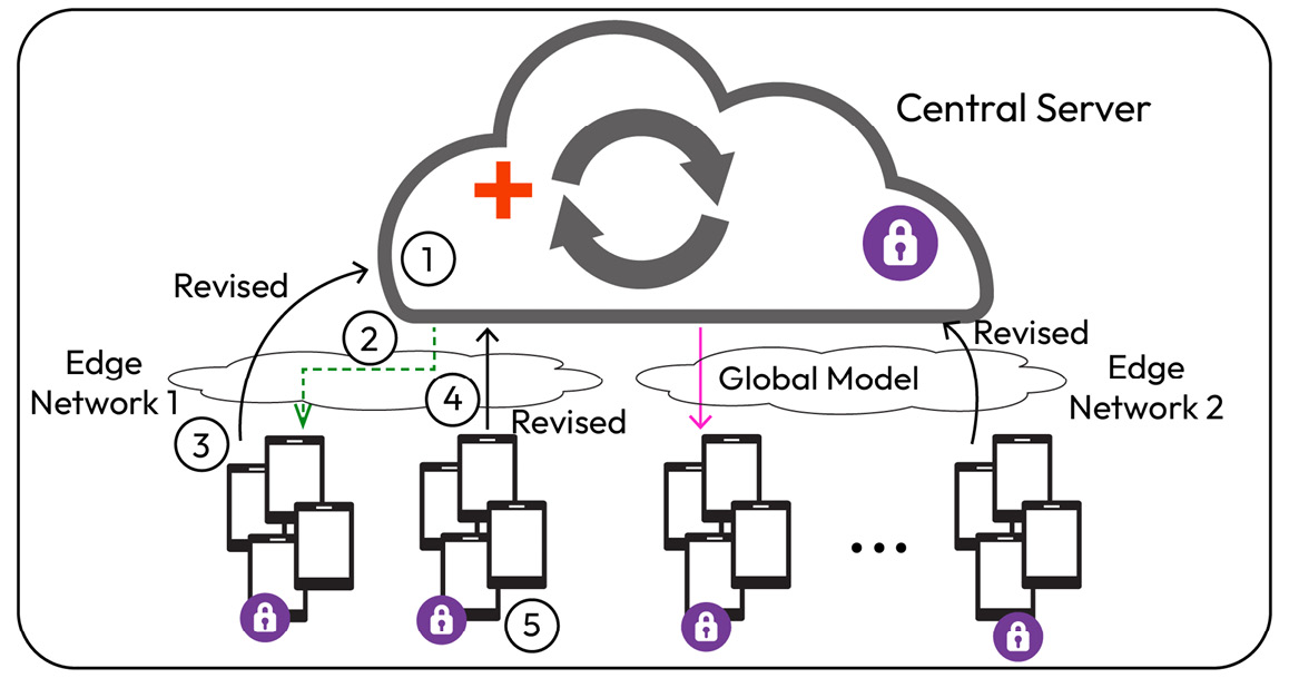 Figure 12.11 – FL model deployment design pattern – hierarchical aggregator