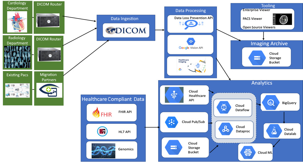 Figure 14.13 – Healthcare system architecture using Google Cloud