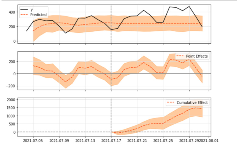 Figure 14.2 – Causal effect obtained through predicted versus the actual number of clicks in the post-intervention period