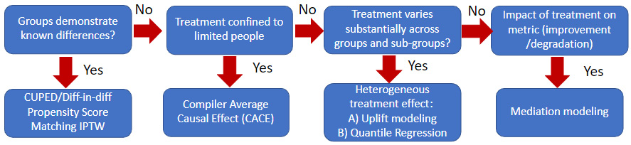 Figure 14.4 – Different causal inferencing methods