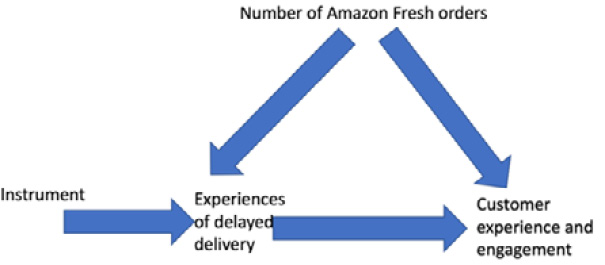 Figure 14.5 – A causal graph with data generation capabilities to demonstrate the influence of an instrument/factor on the candidate’s causal variable