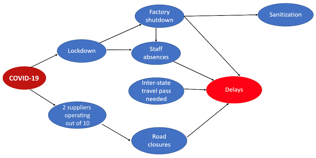 Figure 14.6 – Causal relationships demonstrating direct and spurious correlations