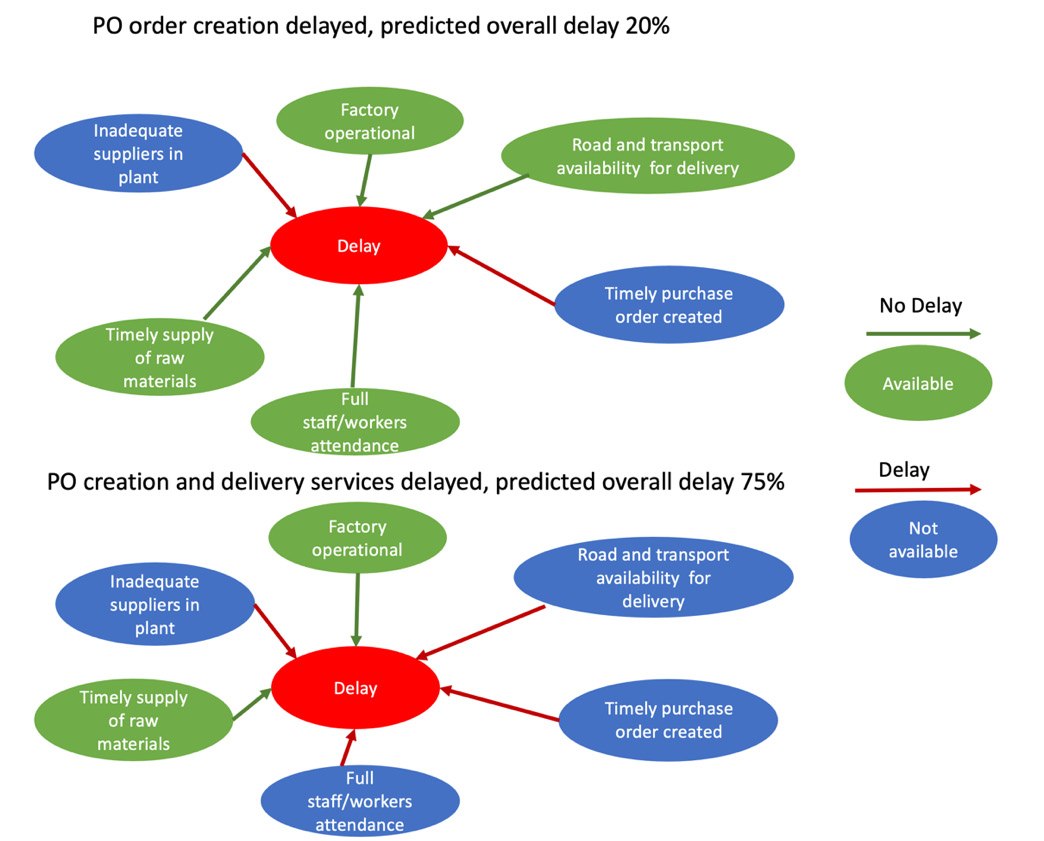 Figure 14.7 – Causal graphs to explain delivery delays at different stages of the supply chain life cycle