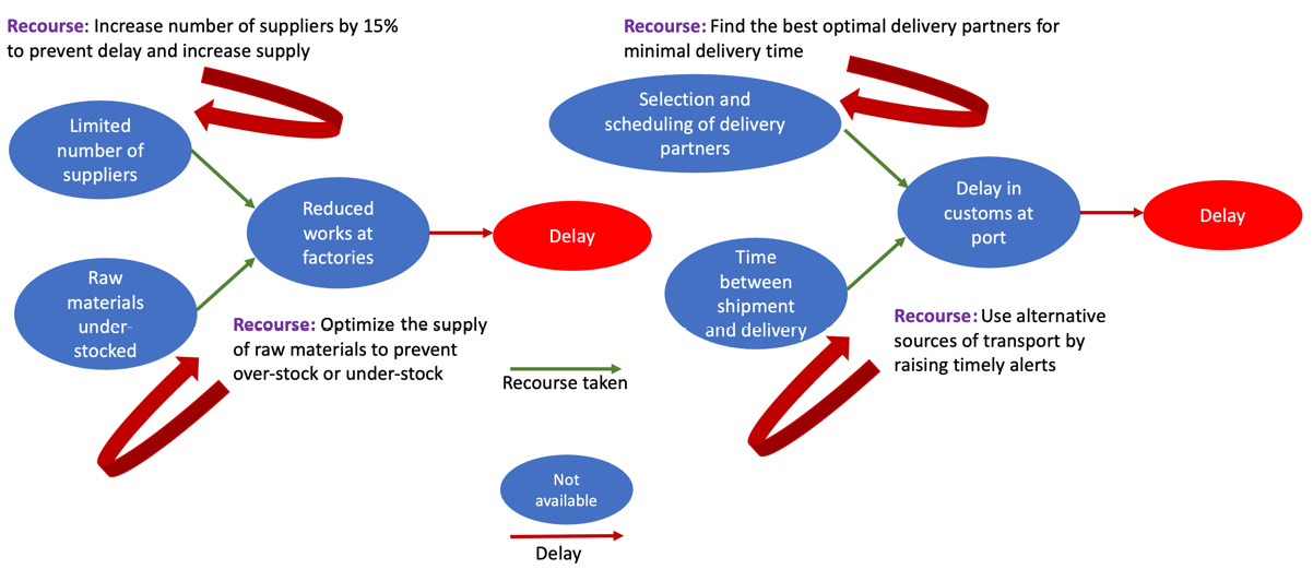 Figure 14.8 – Causal graphs to explain CF recourse for certain orders at different stages of the supply chain life cycle
