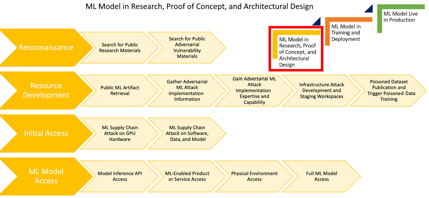 Figure 2.1 – Relevant attack stages during ML model design and development