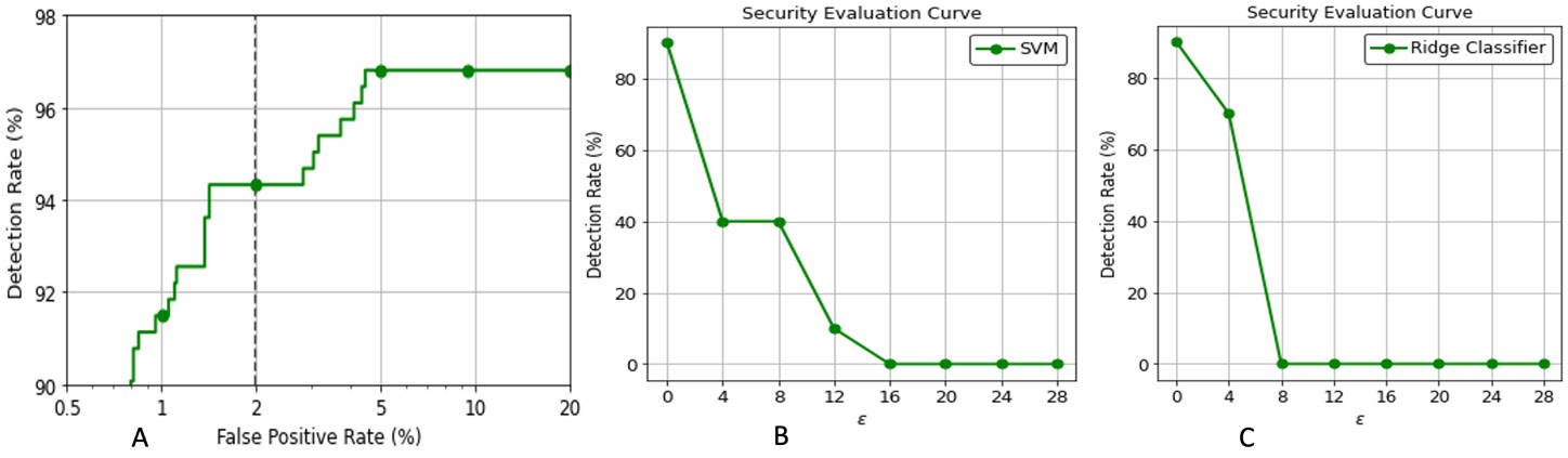 Figure 2.2 – Malware detection rate and SEC on SVM and the Ridge classifier
