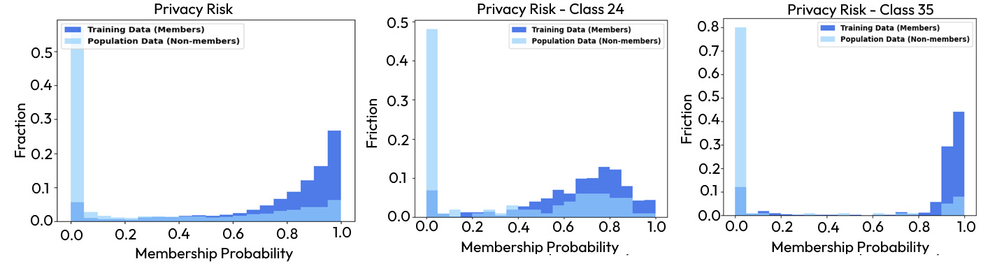 Figure 2.3 – Overall privacy risk (left) and privacy risk for classes 24 and 35 (center and right)