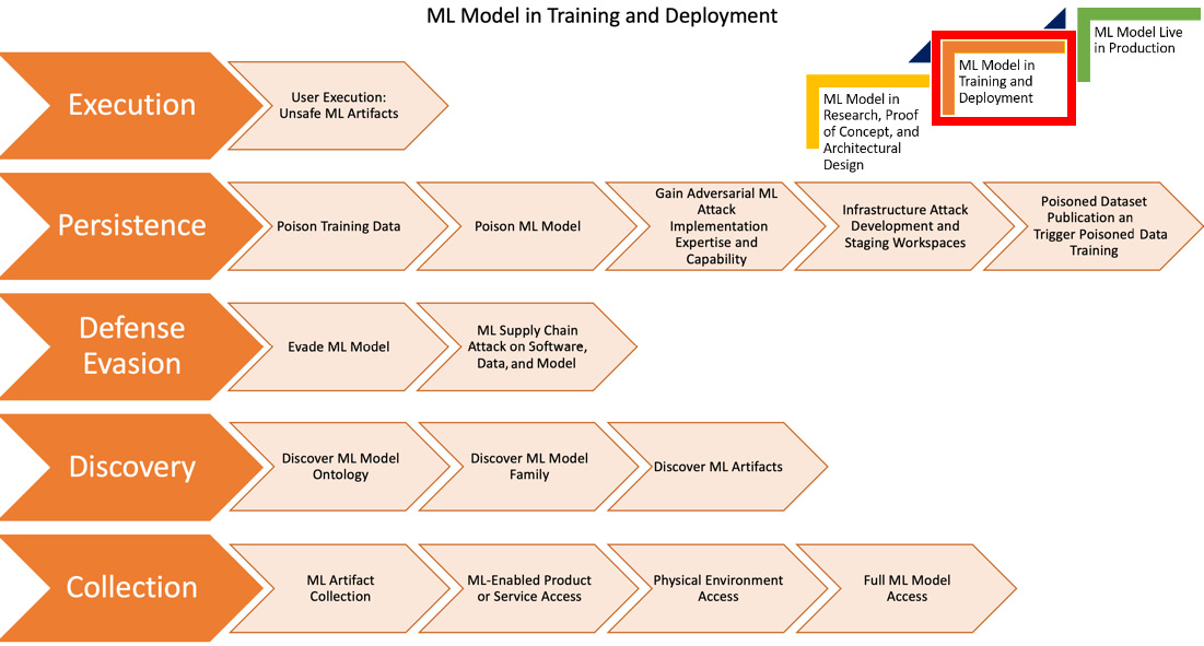 Figure 2.4 – Different attack stages during model training and deployment
