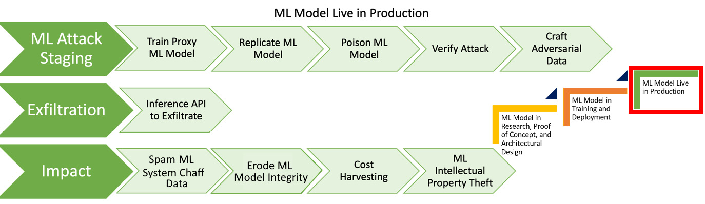 Figure 2.5 – Different attack stages when ML models are live in production