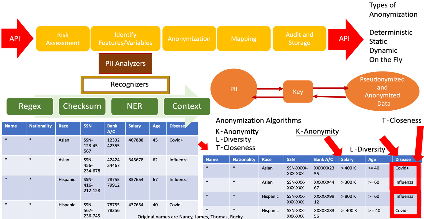 Figure 2.6 – Different anonymity models – K-anonymity, L-diversity, and T-closeness
