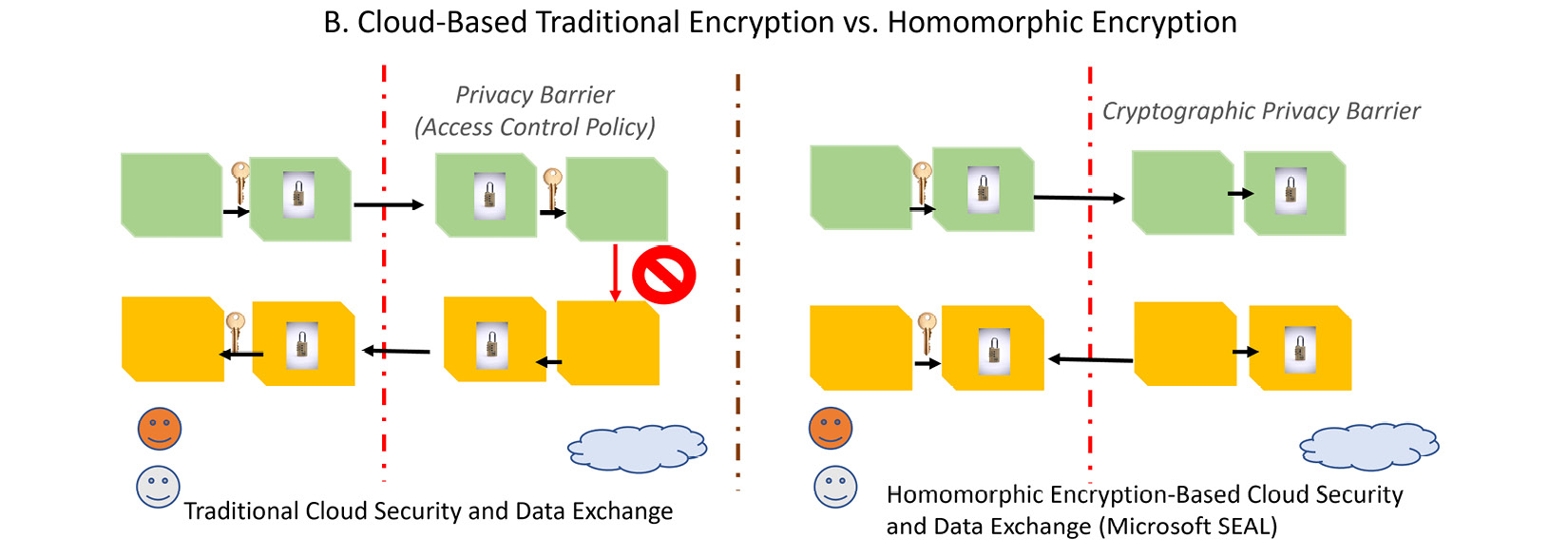 Figure 2.8 – A diagram showing traditional encryption versus HE