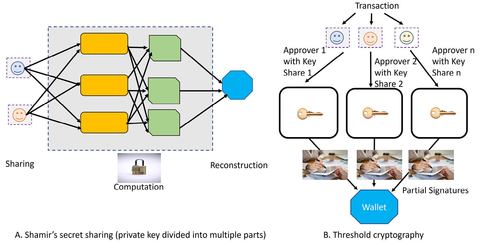 Figure 2.9 – SMPC – A. Shamir’s secret sharing and B. Threshold cryptography