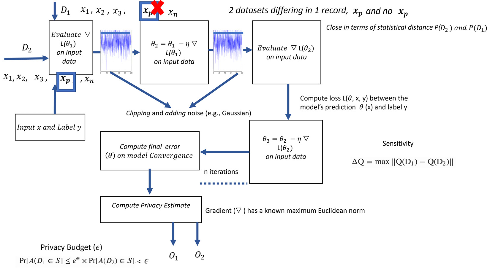 Figure 2.10 – Training models with DP on two input datasets, D1 and D2