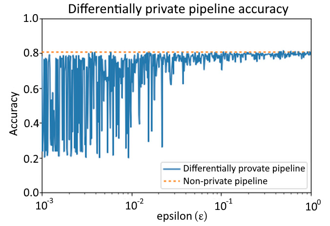 Figure 2.11 – A DP-enabled pipeline exhibiting the accuracy and privacy-budget (ε) trade-off