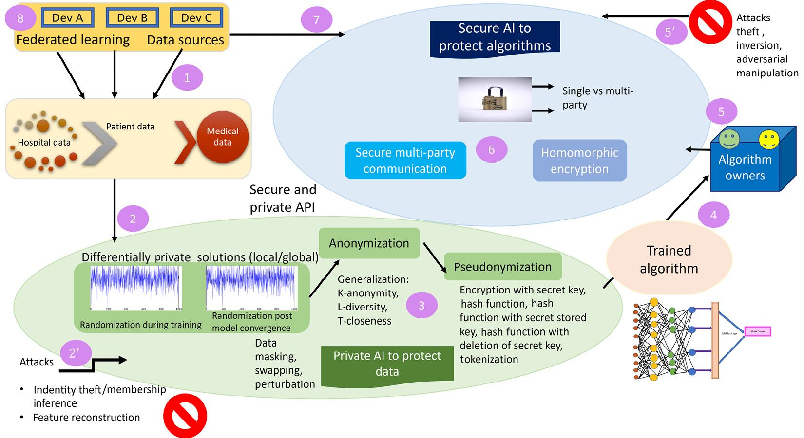 Figure 2.12 – Application of different privacy measures in a hybrid privacy framework