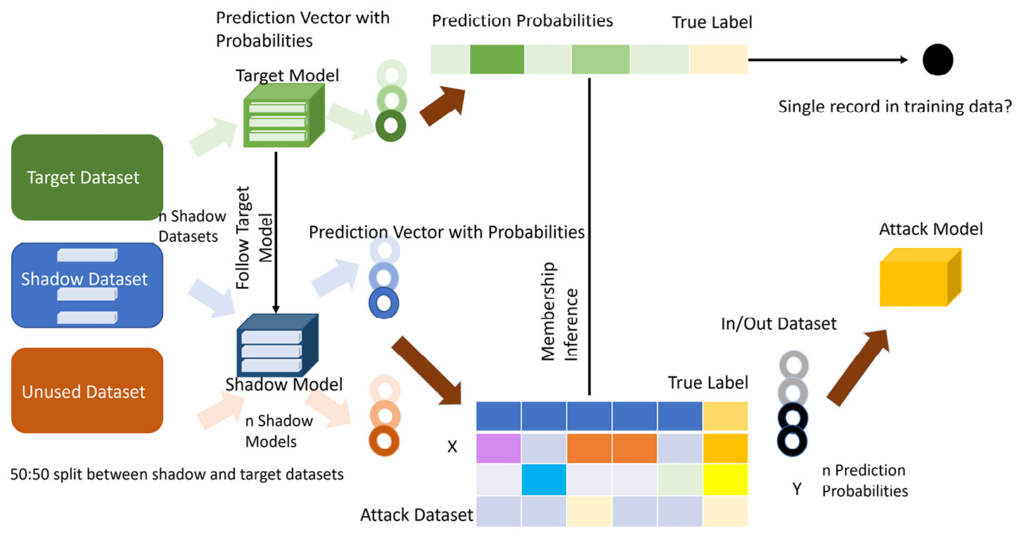 Figure 2.13 – Measuring model robustness against MIAs with DP-enabled training