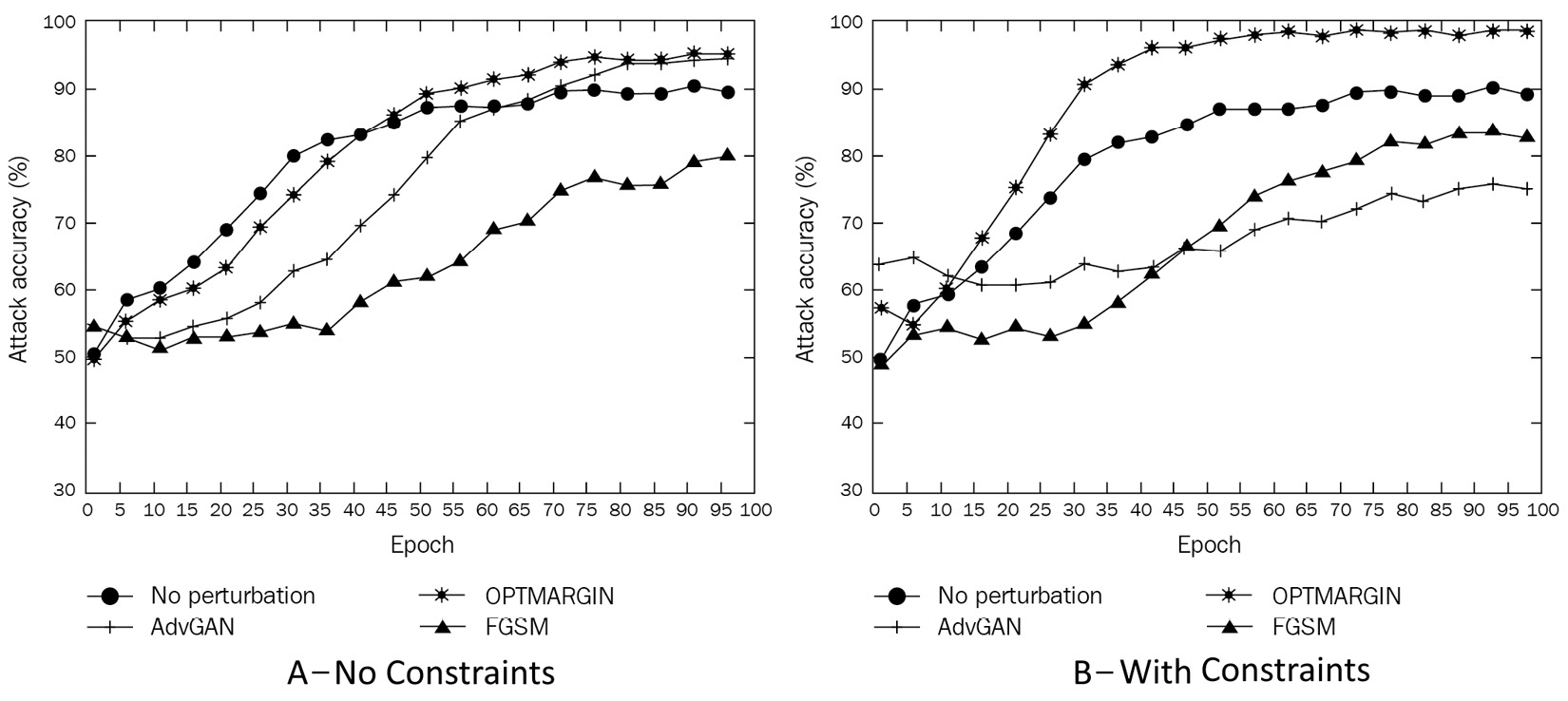 Figure 2.15 – Model accuracy when trained with adversarial perturbations A) without constraints and B) with constraints