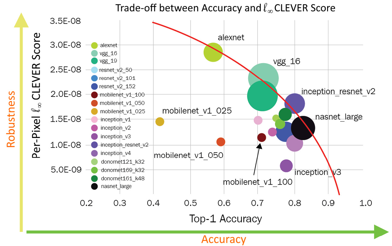 Figure 2.16 – Trade-off between a model’s CLEVER score (robustness) and accuracy