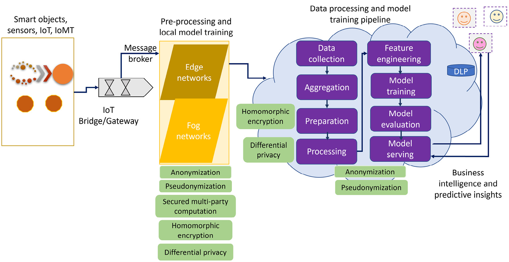 Figure 4.1 – Security components in edge/fog networks and in cloud systems