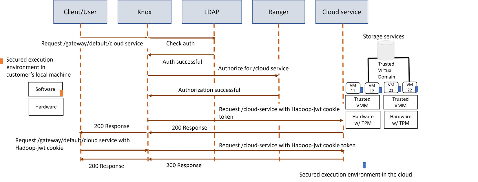 Figure 4.2 – An architecture with Apache Knox and Ranger for authorization and authentication