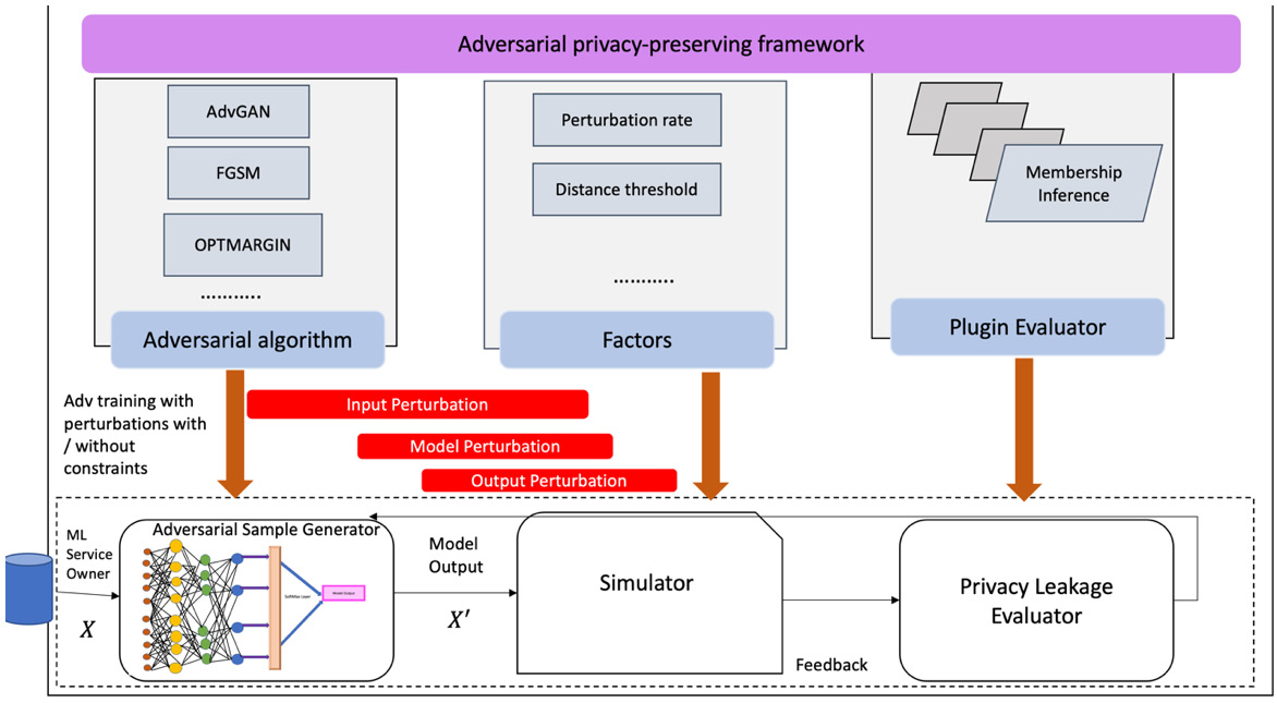 Figure 4.3 – An adversarial defense pipeline setup in model training