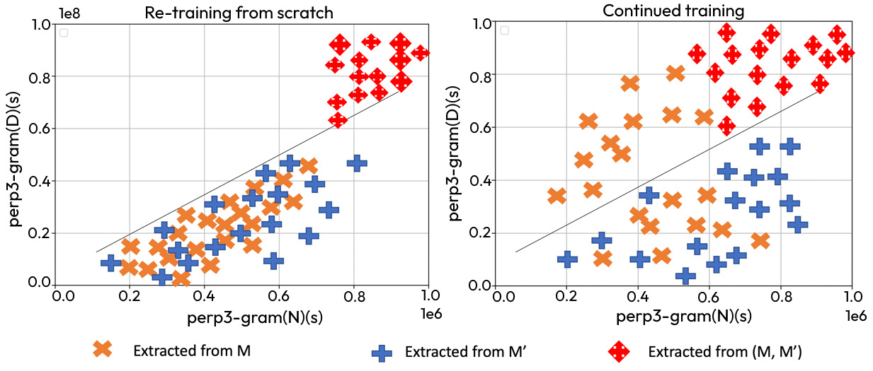 Figure 4.5 – Comparing data privacy when retraining from scratch versus continued training