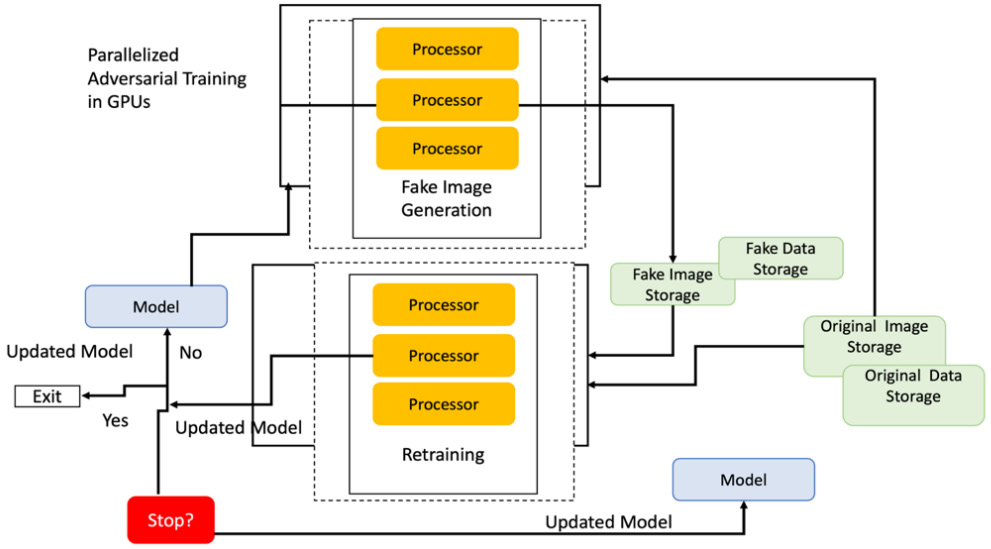 Figure 4.6 – Scalability in adversarial defense pipelines