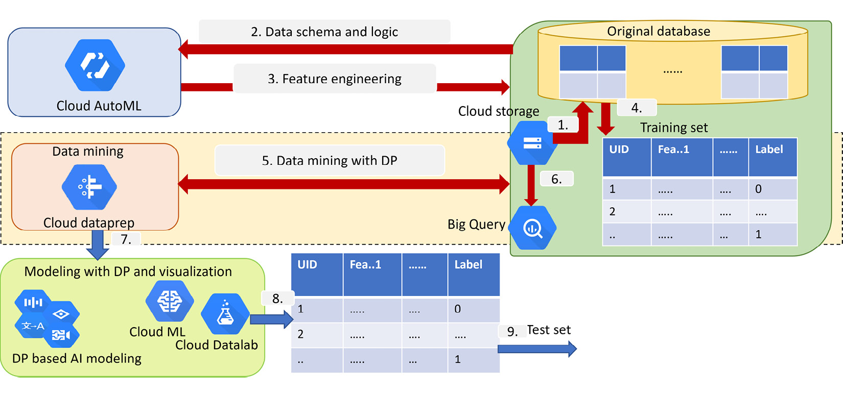 Figure 4.7 – Differential query with model training on Google Cloud