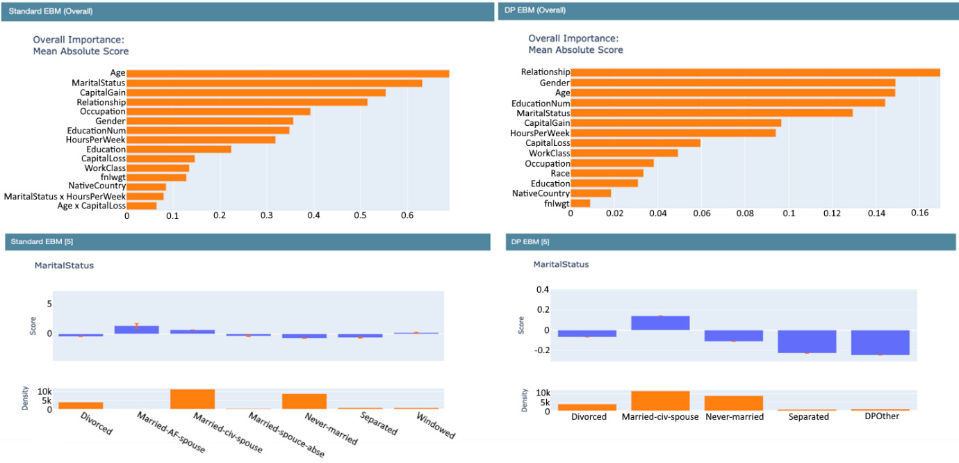 Figure 4.8 – Explainability demonstrated on DP models