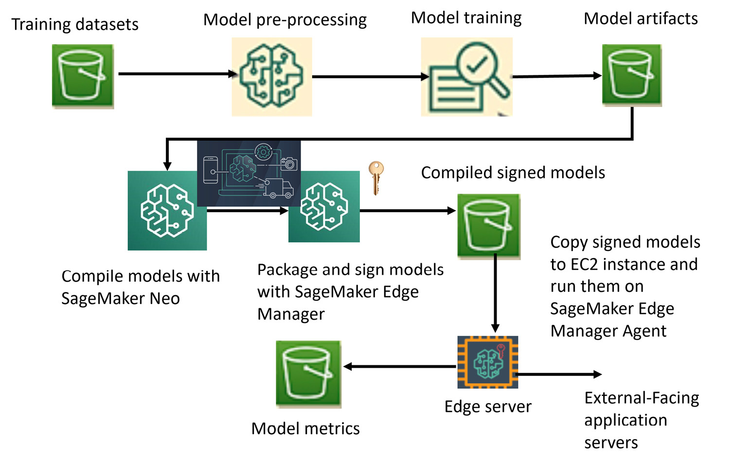 Figure 4.9 – Model signing in AWS SageMaker