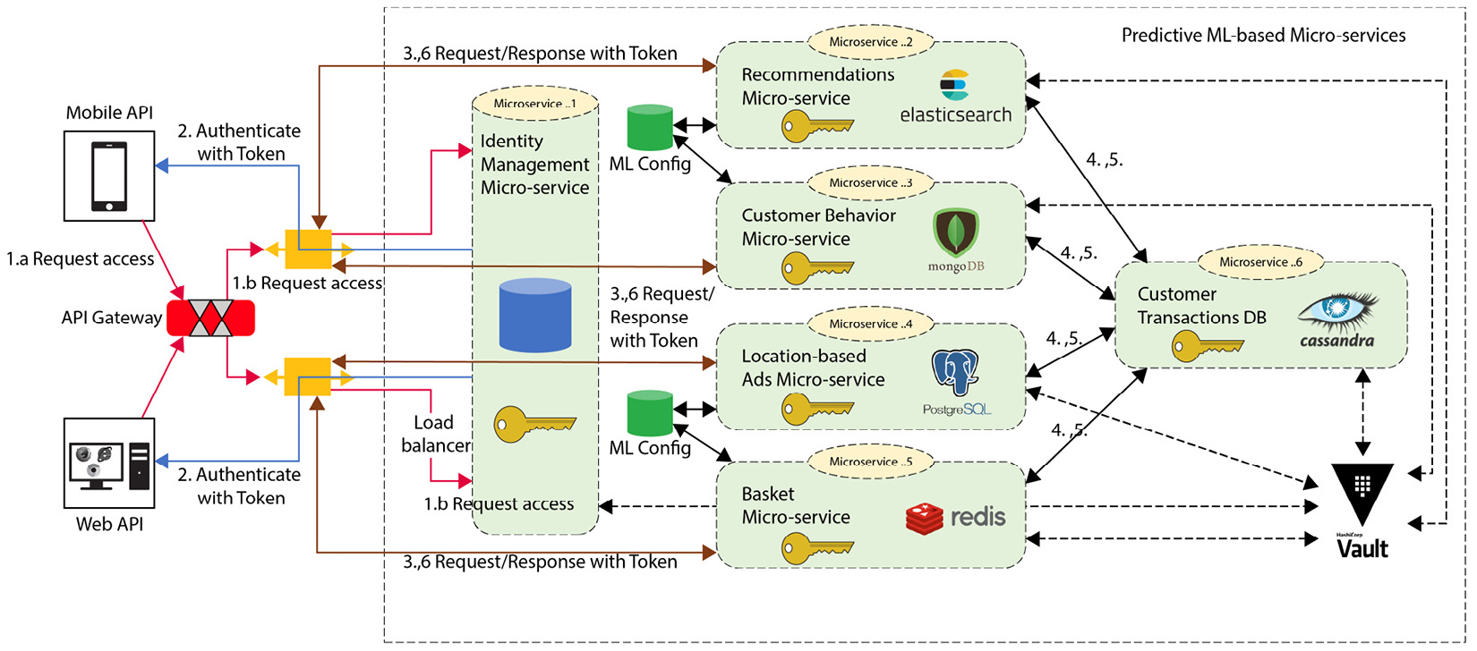 Figure 4.10 – An example of ML-based microservice architecture