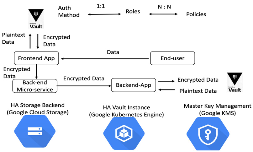 Figure 4.11 – How to use Vault in Google Cloud