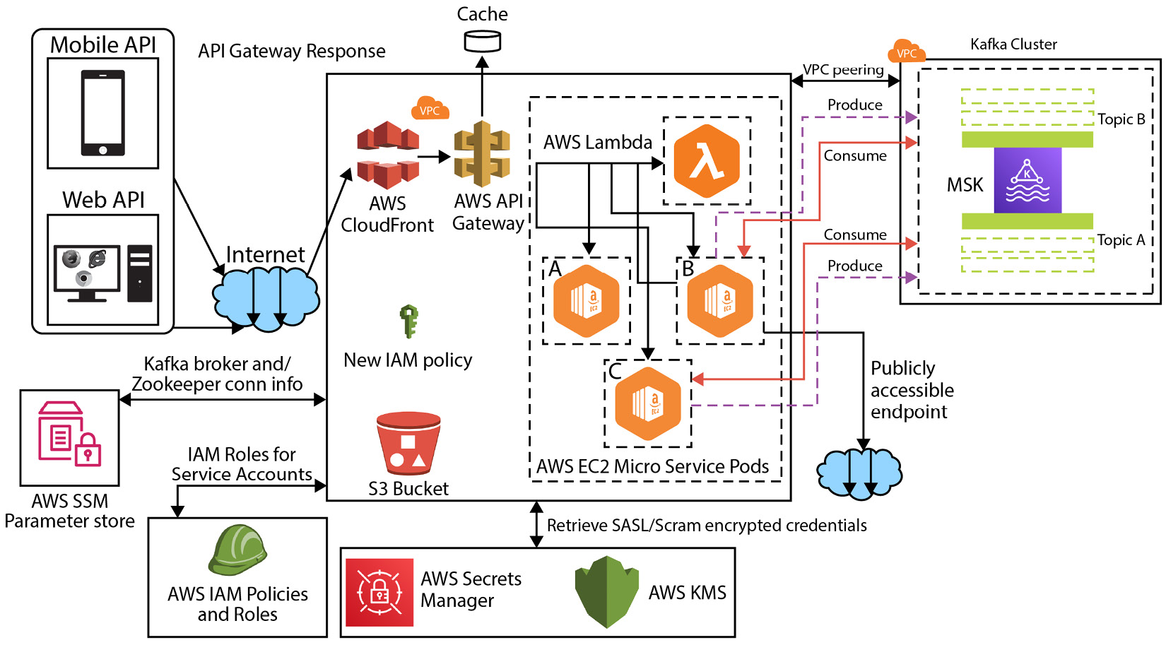 Figure 4.12 – Use of Vault in ML-based enterprise solutions