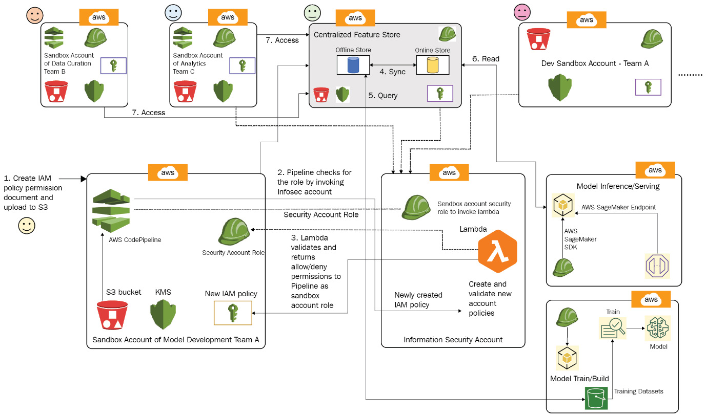 Figure 4.13 – Access control-based partitions in sandbox environments
