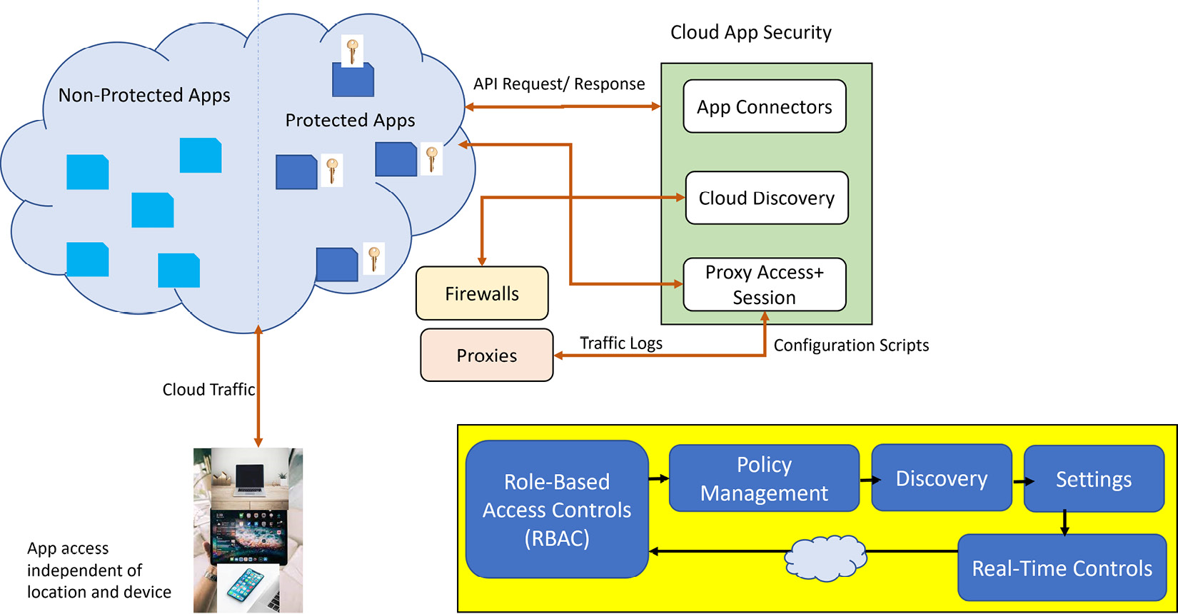 Figure 4.14 – Different security features to enable access to protected cloud apps
