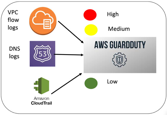 Figure 4.15 – AWS GuardDuty to monitor logs and classify events