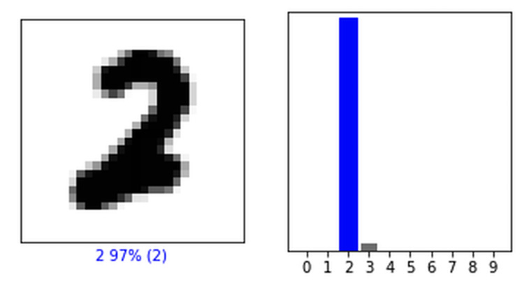 Figure 5.10 – Image from MNIST data and its SoftMax confidence